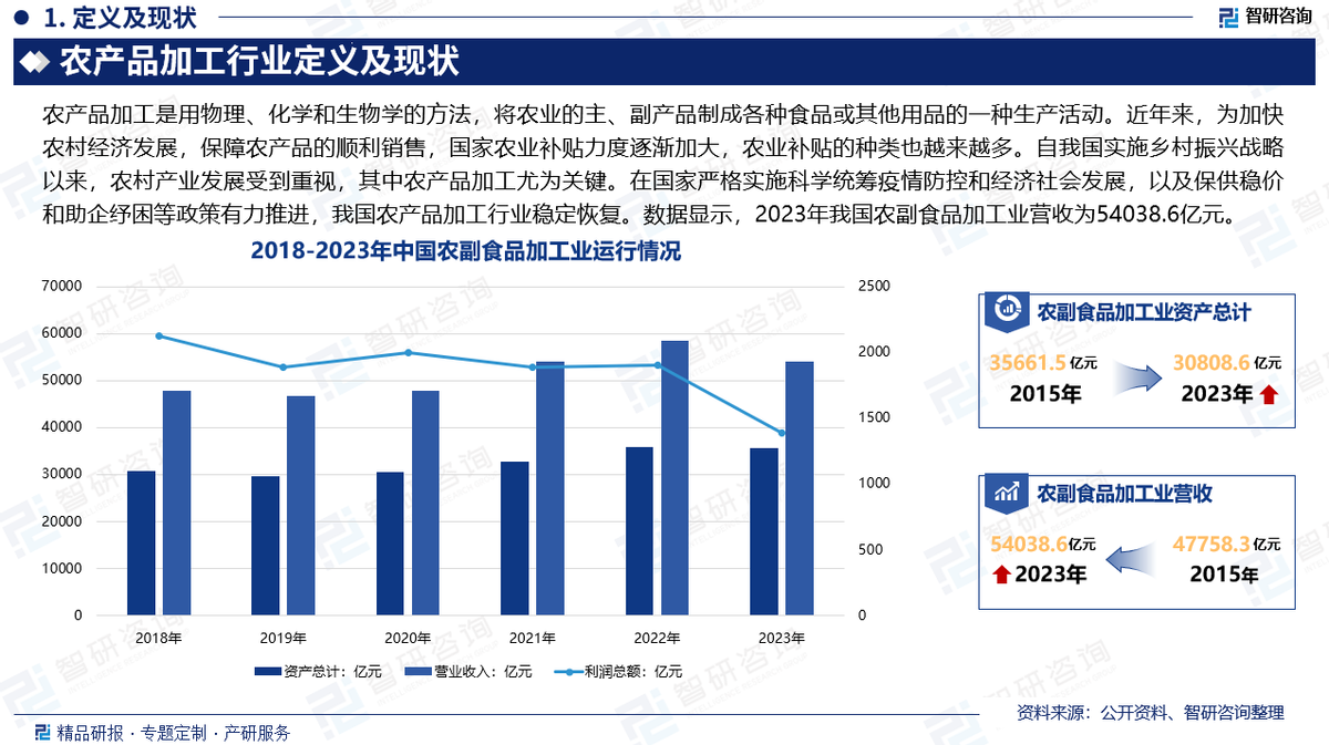 中國農產品加工行業 市場現狀、重點企業分析與投資潛力研究