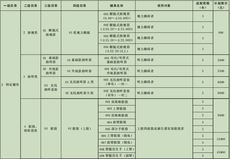 上海市2023年殘疾人輔助器具指導目錄產品征詢 假肢和矯形器
