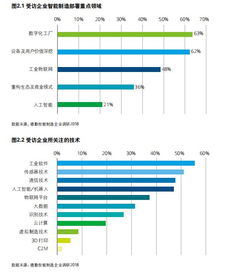 智造賦能，數(shù)據(jù)驅(qū)動(dòng) 中國工業(yè)企業(yè)智能制造部署與大數(shù)據(jù)服務(wù)特點(diǎn)探析